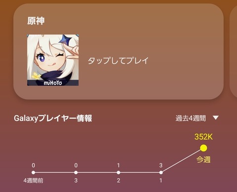 【原神】原神アクティブやべwｗｗｗｗ