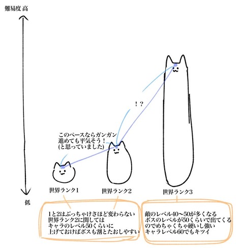 【原神】Twitterで世界ランク2と3の違いがツイートされてたけど