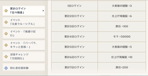 【原神】このゲームは19日からのイベントログボでこれだけの豪華賞品が無料でもらえちまうんだ!