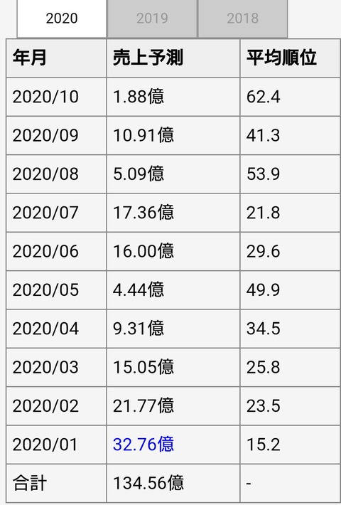 【原神】プリコネさんの売り上げがトンデモナイことになってしまう