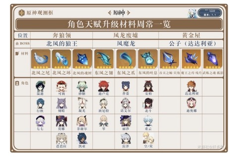 【原神】誰かトワリン素材の天賦育成表貼ってくれない?