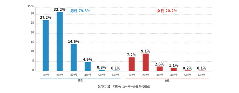 【原神】運営はこのグラフを見て悔い改めてくれ