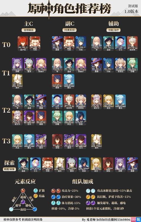 【原神】凝光は1凸するだけでtier1か