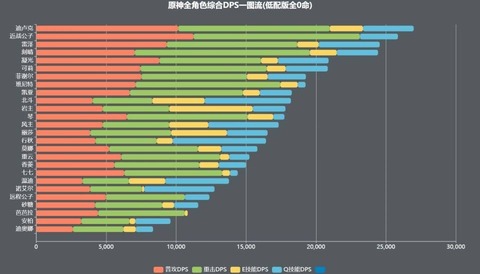 【原神】ガイアのDPSは全キャラ中9位の実力ある