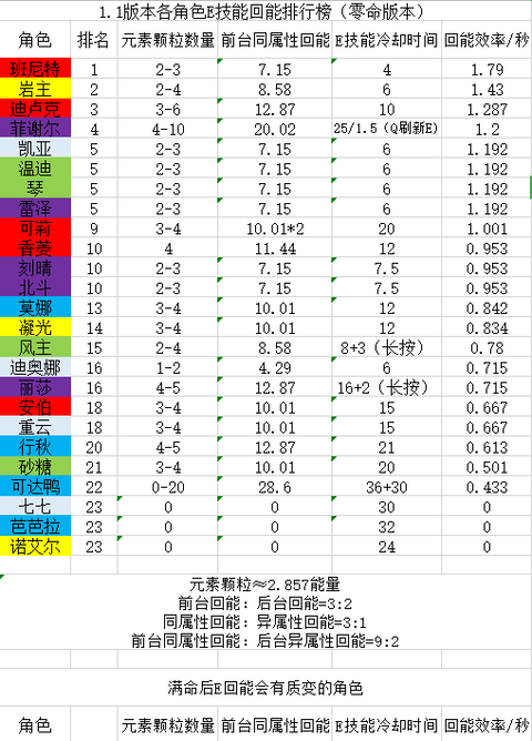 【原神】キャラ別のスキル使用時の粒子生産表まとめ