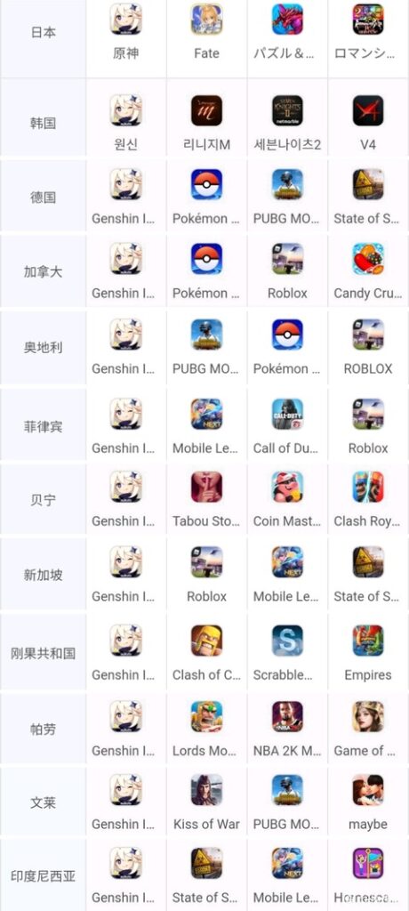 【原神】全世界セルラン1位来たか