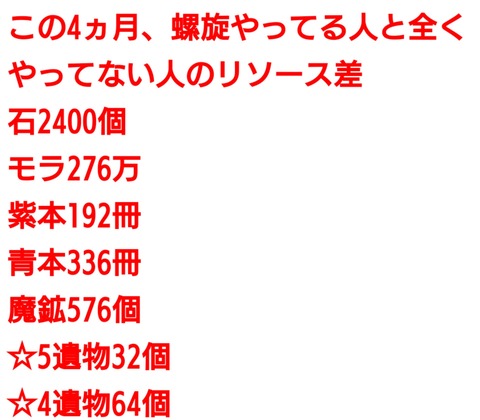 【原神】4ヶ月でこんだけならコレ別にやらなくてもいいように感じるな