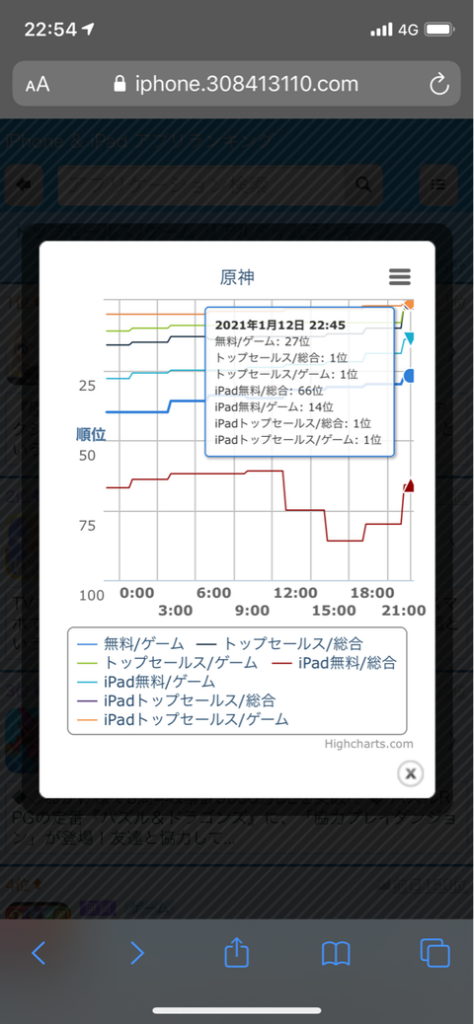 【原神】甘雨ガチャでセルラン1位到達！！