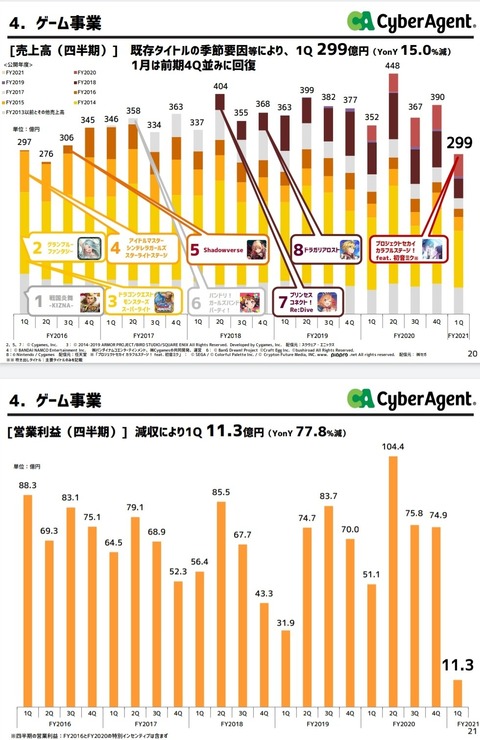 【原神】サイゲーム「原神インパクトのせいでサイバーエージェントのゲーム事業の営業利益7割減。  ゆ゛る゛さ゛ん゛!!」