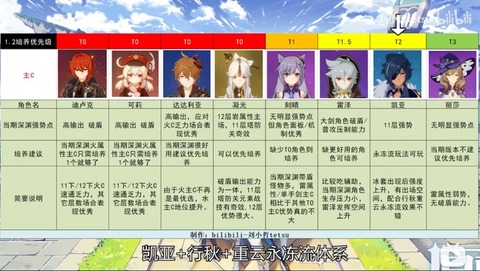 【原神】キャラクターの限定必要度