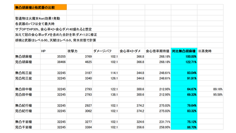 【原神】結局ゴマ持ってないんだけどあれって無凸だとどれくらい強いの？フータオ持ってるなら必須？