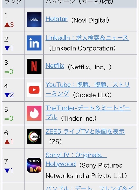 【原神】インドのセールスランキングが現実的すぎると話題に