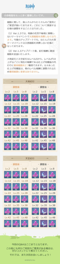 【原神】ファッ?!樹脂を消費しないって書いてあるのに