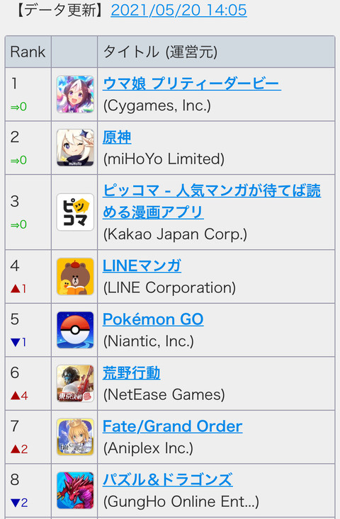 【原神】エウルアでセルラン2位までいけた！しかしウマ娘強いな