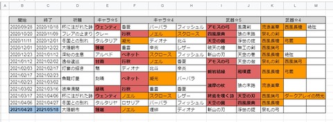 【原神】ガチャはこの赤と橙の当たりだけ回していけば螺旋が楽になると思う