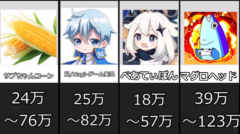 【原神】原神Youtuberの推定月収wwww