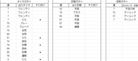 【原神】すり抜け率に震えが止まらないんだが