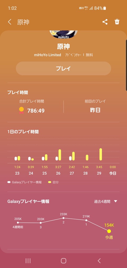 【原神】セルラン2位を記録したみたいだな、原神まだまだイケるぞ!