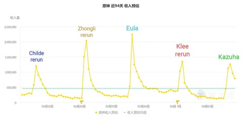 【原神】原神ガチャで過去一番回ったのって