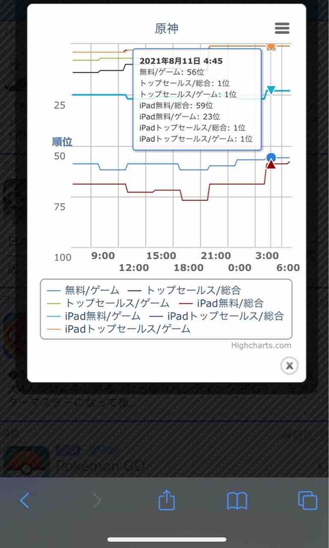 【原神】宵宮でセルラン1位を記録！！やっぱこういう事なんだな分かったよ