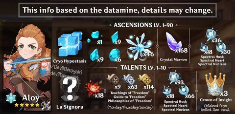 【原神】アーロイって氷版宵宮?それとも劣化甘雨?