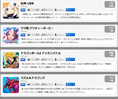 【原神】ウマ娘を抑え雷電将軍ガチャでセルラン1位奪取！