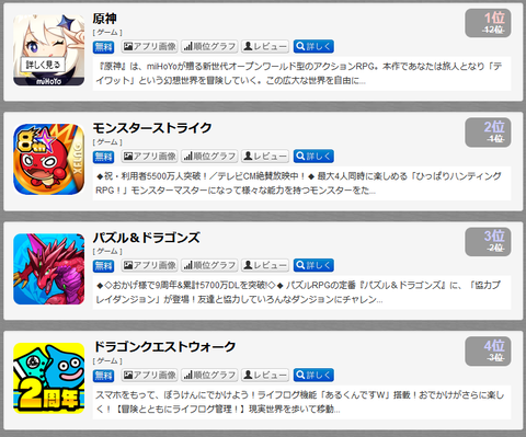 【原神】セルラン1位！なぜ・・・？