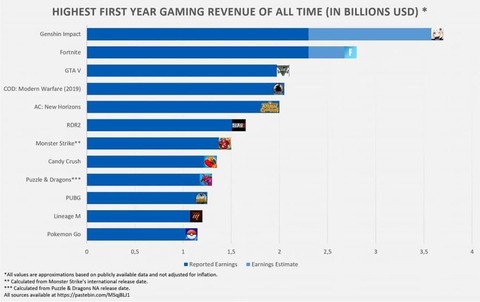 【原神】セルランの高いゲームやってると自尊心満たされますか？
