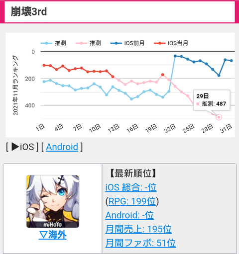 【原神】崩壊3rdって売れてるんか？セルランヤバくね