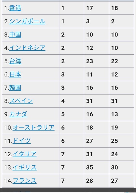 【原神】荒瀧セルラン1位取れたの香港シンガポールだけか