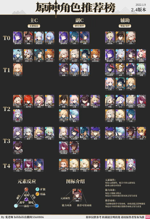 【原神】ココミなんて要らねえんだよ！中華ニキのティア表だけを信じろ