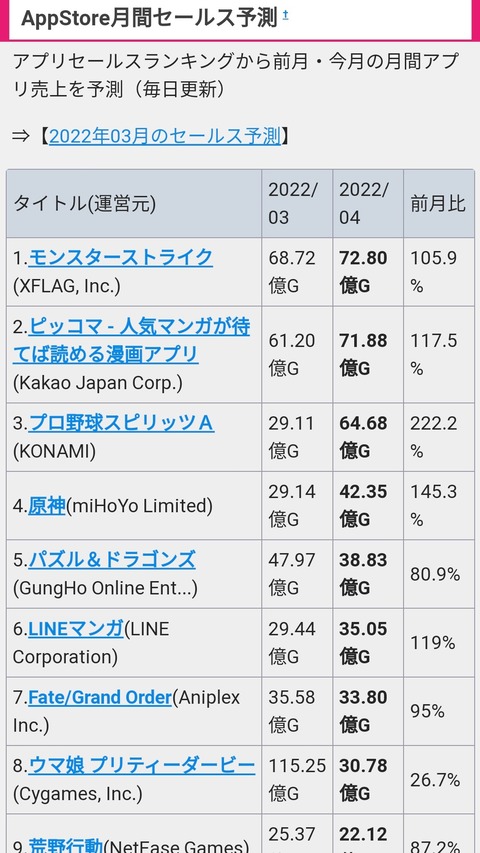 【原神】原神のセルランヤバくね？1兆円行きそう