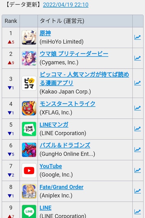 【セルラン速報】原神1位 ウマ娘2位 FGO8位 ヘブバン16位 グラブル35位 マギレコ75位