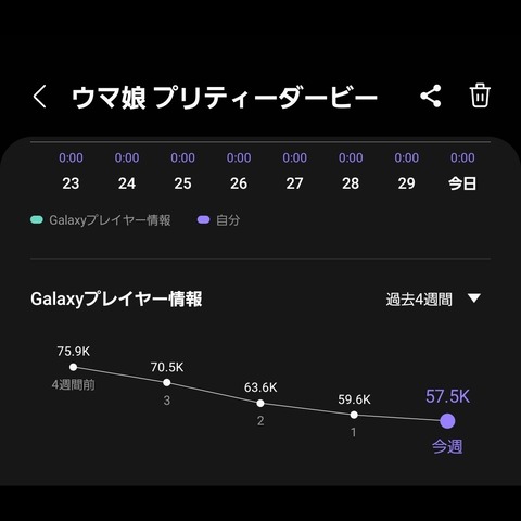 【速報】4月セルラン平均順位 モンスト6.3位 原神8.9位 パズドラ8.9位 ウマ娘9.4位 グラブル148.6位