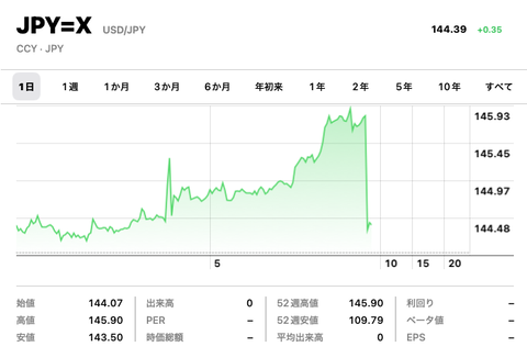 【原神】日本政府、怒りの為替介入発動、ついにドル高終了で林檎の値上げストップか