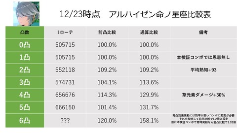【原神リーク】アルハイゼンの凸効果、やばい