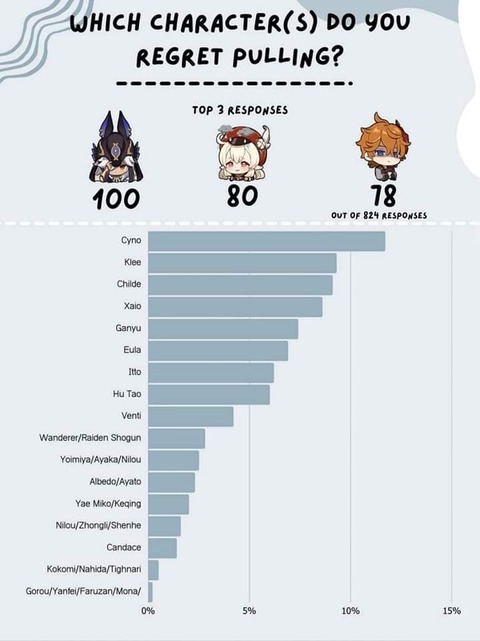 【原神】引いて後悔したキャラランキング堂々の一位、セノ