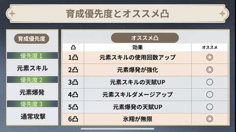 【原神】最新の原神ユーチューバー「申鶴の1凸は別に必須では無い。チャージ緩和効果がメイン🤓」
