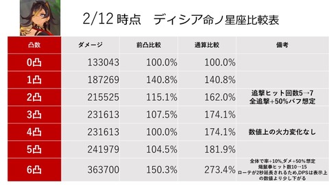 【原神】ディシアは1凸か完凸の2択になりそうだわ