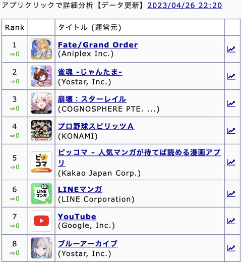 【追悼】崩壊スターレイルさん、初日からセルラン1位を逃す