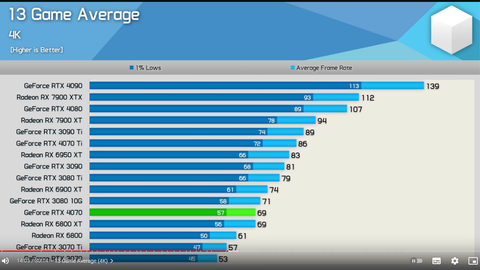 【悲報】RTX4070さん、クソグラボすぎて世界中で大炎上してしまう