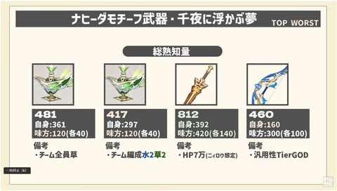 【原神】ニィロウは鍵の有無でガチで違うから引いておくべき