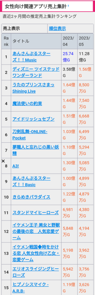 【原神】女性向けオタクコンテンツの市場は男性向けの1/4以下らしいけど、ゲーム見るとマジで悲惨やな