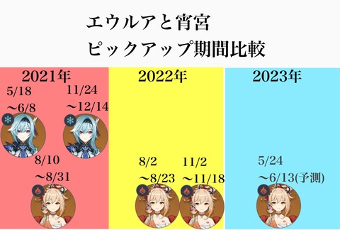 【原神】宵宮これ運営と寝てるだろ、エウルアは枕営業断ってるらしい