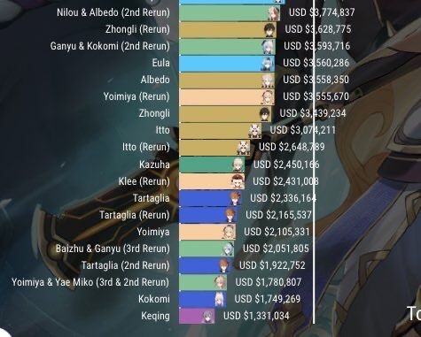 【悲報】宵宮八重+キララ紀行ブースト付きでワースト3位
