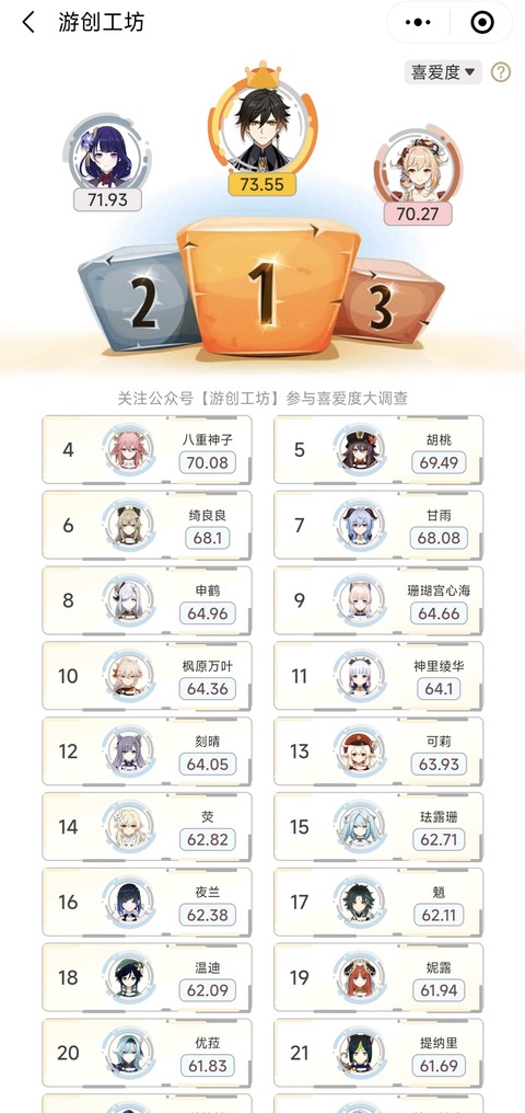 【原神】中国のお気に入りキャラランキングは帝君が強すぎるな…