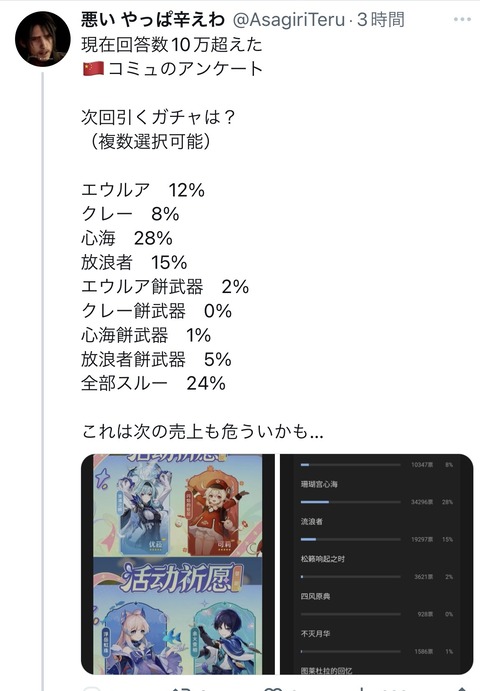 【原神】3.8ガチャ一番人気にココミンｷﾀ━━━━(ﾟ∀ﾟ)━━━━!!!!