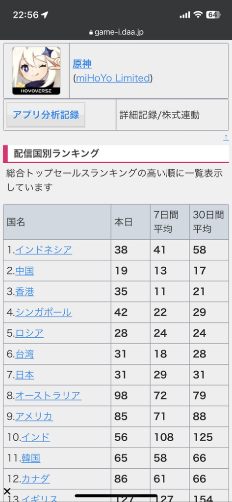 【原神】紀行ありでこのセルランは本当どうしちまったんだ
