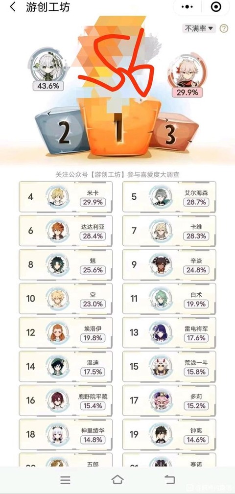 【悲報】中国、嫌いなキャラランキング三位に万葉がランクインして終わる