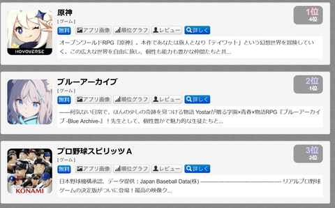 【悲報】原神、セルラン1位